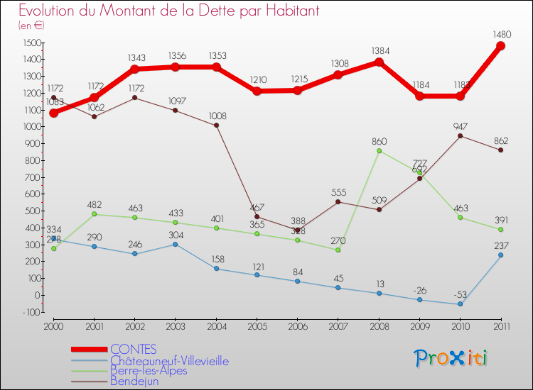 Evolution de la dette par habitant pour la commune de CONTES et les communes proches Comparaison de la dette par habitant pour CONTES et les communes voisines