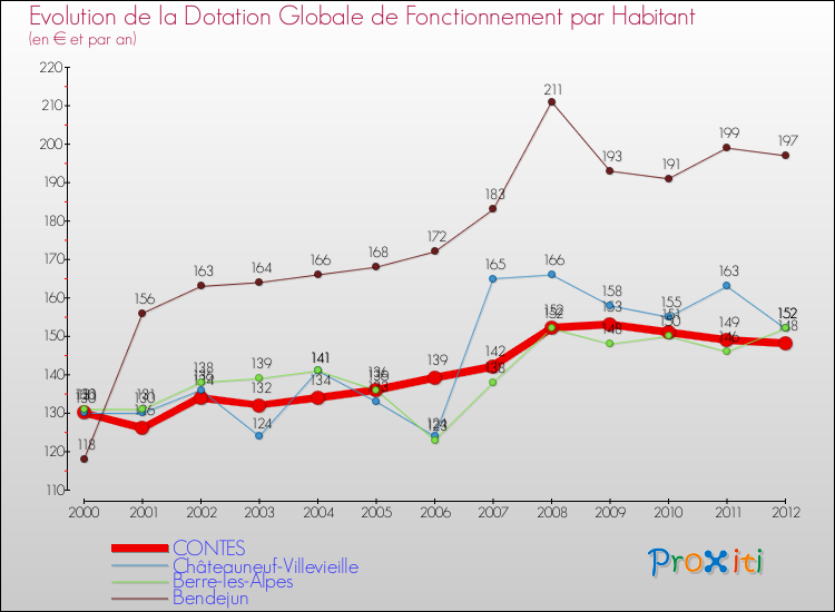 Evolution et montant de la dotation globale de fonctionnement par Habitant pour CONTES et les communes proches Comparaison des dotations globales de fonctionnement par habitant pour CONTES et les communes voisines