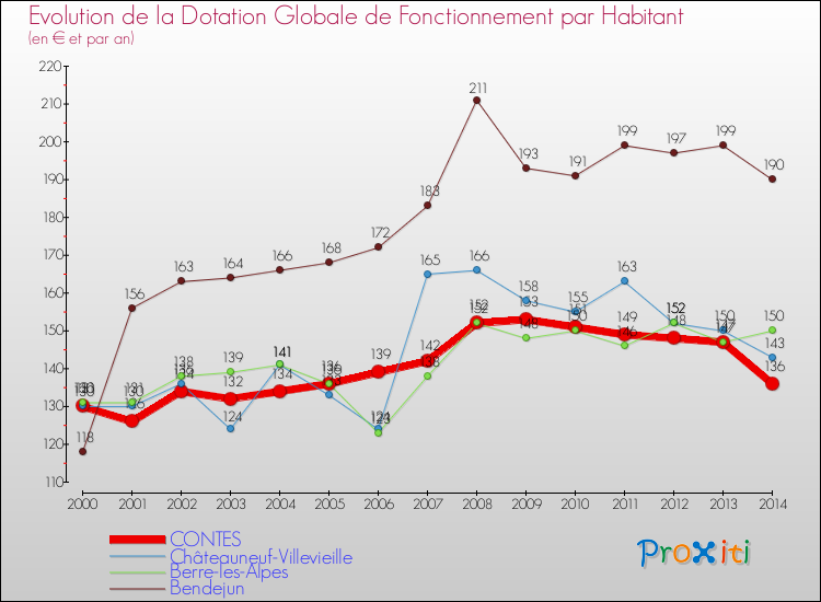 Evolution et montant de la dotation globale de fonctionnement par Habitant pour CONTES et les communes proches de 2000 à 2014. Comparaison des dotations globales de fonctionnement par habitant pour CONTES et les communes voisines de 2000 à 2014.