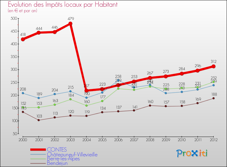 Evolution et montant des impôts locaux par Habitant pour CONTES et les communes proches Comparaison des impôts locaux par habitant pour CONTES et les communes voisines