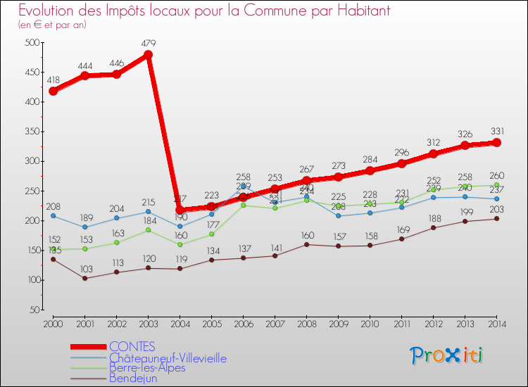 Evolution et montant des impôts locaux par Habitant pour CONTES et les communes proches de 2000 à 2014 Comparaison des impôts locaux par habitant pour CONTES et les communes voisines de 2000 à 2014
