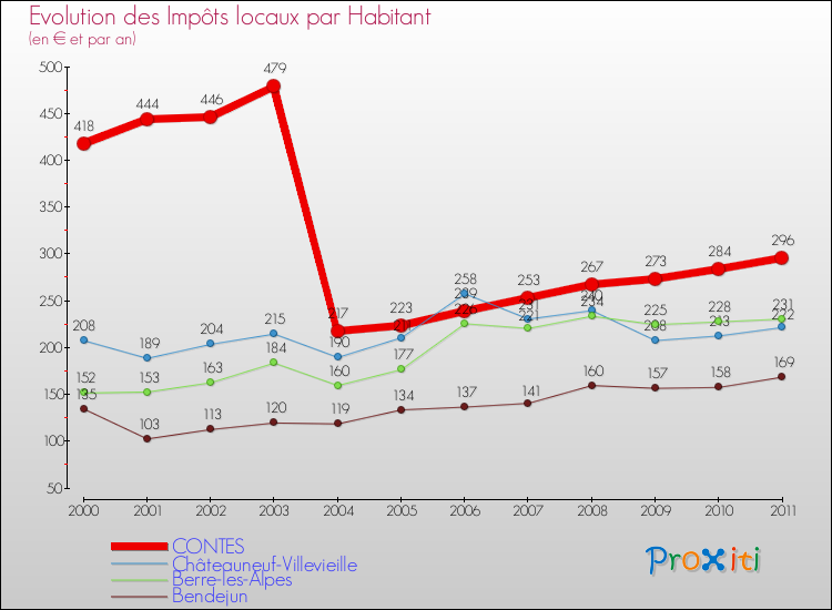 Evolution et montant des impôts locaux par Habitant pour CONTES et les communes proches Comparaison des impôts locaux par habitant pour CONTES et les communes voisines