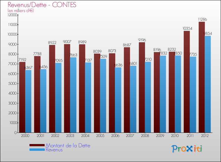 Evolution comparée de la dette et des revenus pour la commune de CONTES de 2000 à 2012 Comparaison de la dette et des revenus pour CONTES de 2000 à 2012