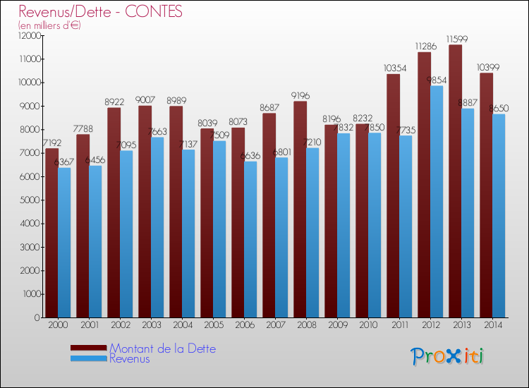 Evolution comparée de la dette et des revenus pour la commune de CONTES de 2000 à 2014 Comparaison de la dette et des revenus pour CONTES de 2000 à 2014