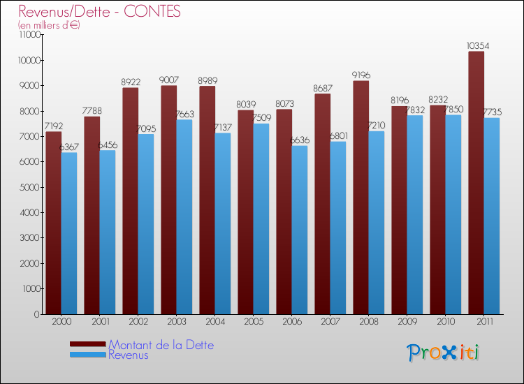 Evolution comparée de la dette et des revenus pour la commune de CONTES de 2000 à 2011 Comparaison de la dette et des revenus pour CONTES de 2000 à 2011
