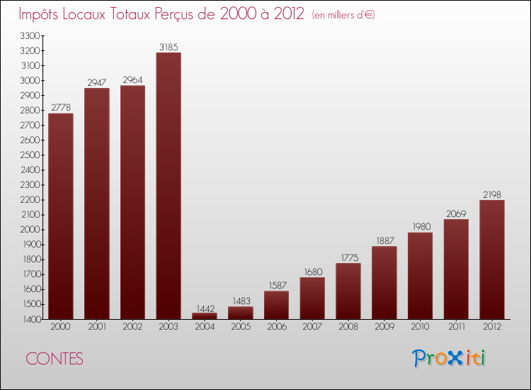 Evolution des Impôts Locaux pour la commune de CONTES de 2000 à 2012 Evolution des Impôts Locaux pour CONTES de 2000 à 2012