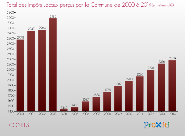 Evolution des Impôts Locaux pour la commune de CONTES de 2000 à 2014 Evolution des Impôts Locaux pour CONTES de 2000 à 2014