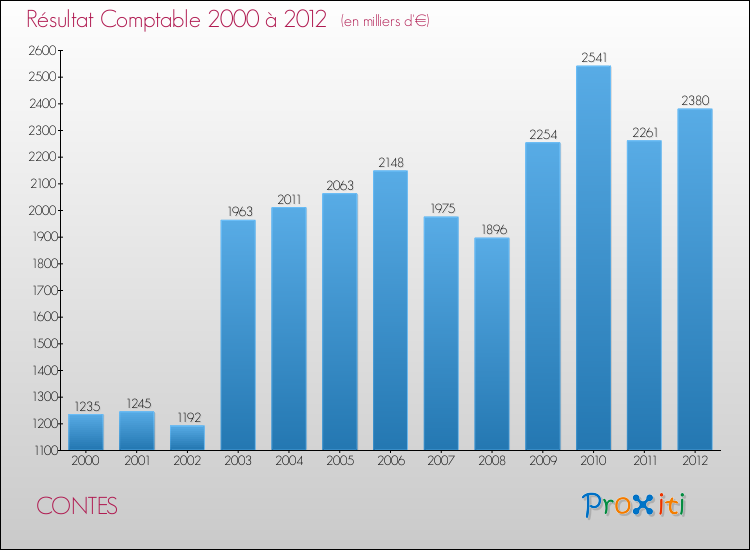 Evolution du résultat comptable pour la commune de CONTES de 2000 à 2012 Evolution du résultat comptable pour CONTES de 2000 à 2012