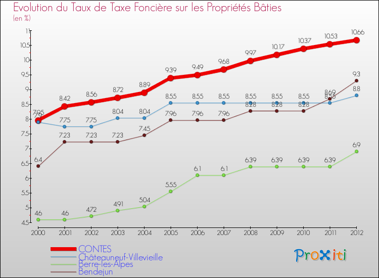 Evolution du taux de la taxe foncière sur le bati pour CONTES et les communes proches de 2000 à 2012 Comparaison des taux de taxe foncière sur le bati pour CONTES et les communes voisines de 2000 à 2012