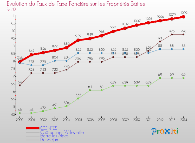 Evolution du taux de la taxe foncière sur le bati pour CONTES et les communes proches de 2000 à 2014 Comparaison des taux de taxe foncière sur le bati pour CONTES et les communes voisines de 2000 à 2014