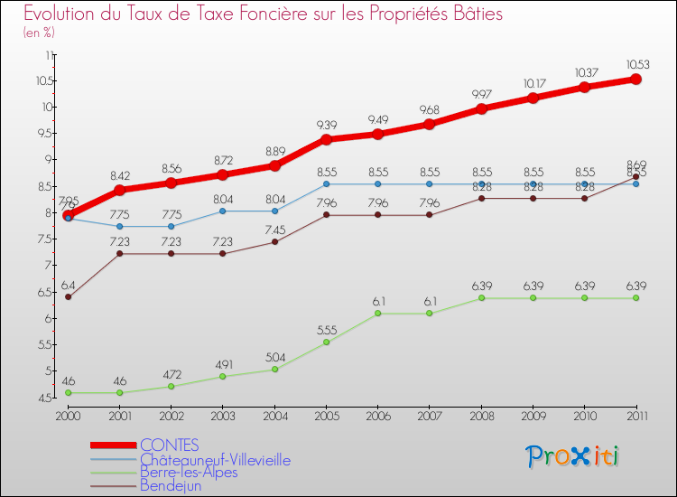 Evolution du taux de la taxe foncière sur le bati pour CONTES et les communes proches Comparaison des taux de taxe foncière sur le bati pour CONTES et les communes voisines