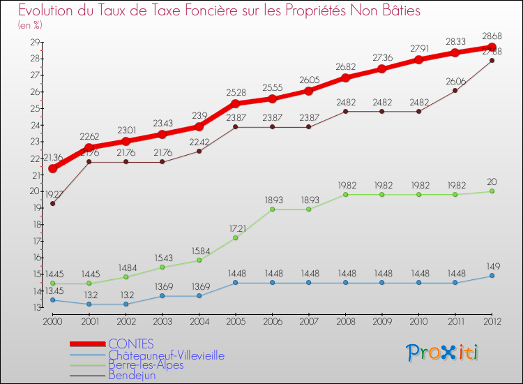 Evolution du taux de la taxe foncière sur les immeubles et terrains non batis pour CONTES et les communes proches de 2000 à 2012 Comparaison des taux de la taxe foncière sur les immeubles et terrains non batis pour CONTES et les communes voisines de 2000 à 2012