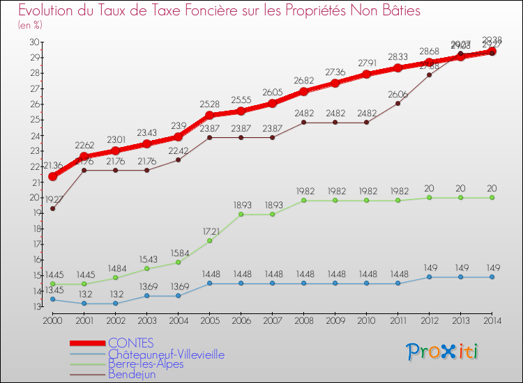 Evolution du taux de la taxe foncière sur les immeubles et terrains non batis pour CONTES et les communes proches de 2000 à 2014 Comparaison des taux de la taxe foncière sur les immeubles et terrains non batis pour CONTES et les communes voisines de 2000 à 2014