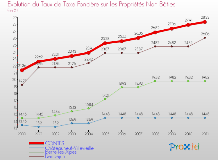 Evolution du taux de la taxe foncière sur les immeubles et terrains non batis pour CONTES et les communes proches Comparaison des taux de la taxe foncière sur les immeubles et terrains non batis pour CONTES et les communes voisines