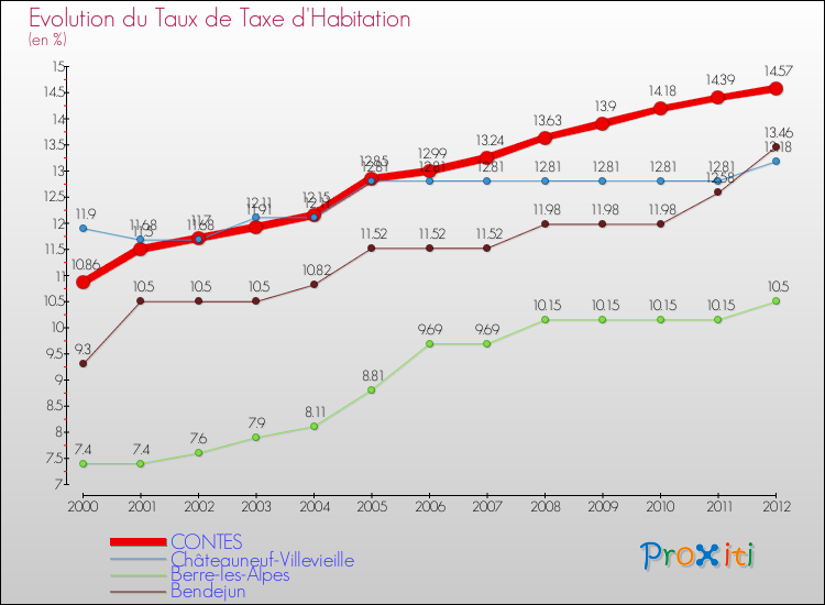 Evolution du taux de la taxe d'habitation pour CONTES et les communes proches Comparaison des taux de la taxe d'habitation pour CONTES et les communes voisines