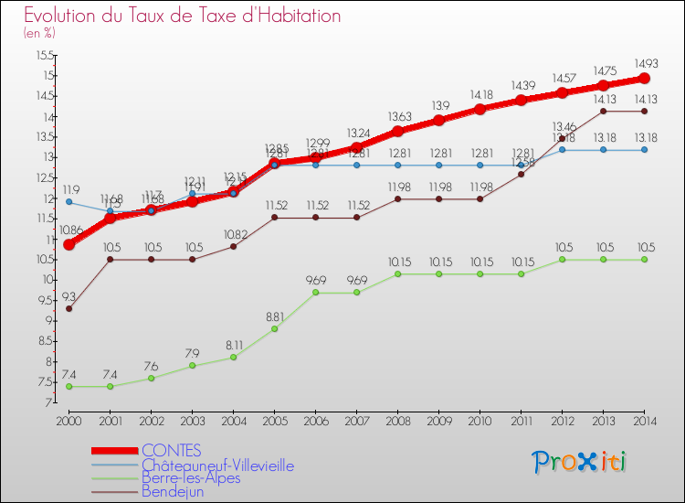 Evolution du taux de la taxe d'habitation pour CONTES et les communes proches de 2000 à 2014 Comparaison des taux de la taxe d'habitation pour CONTES et les communes voisines de 2000 à 2014
