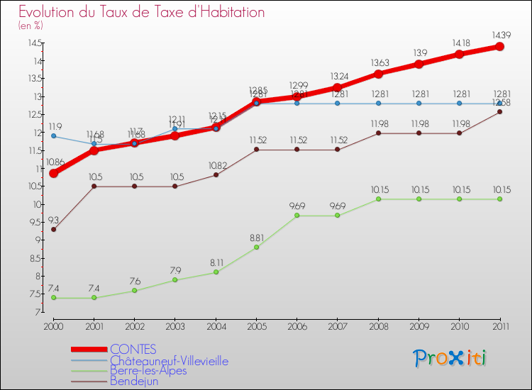 Evolution du taux de la taxe d'habitation pour CONTES et les communes proches Comparaison des taux de la taxe d'habitation pour CONTES et les communes voisines