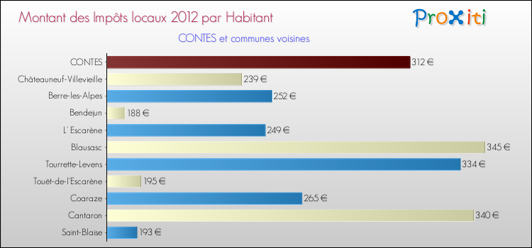 Montant des impôts locaux par Habitant pour CONTES et les communes proches Comparaison des impôts locaux par habitant pour CONTES et les communes voisines
