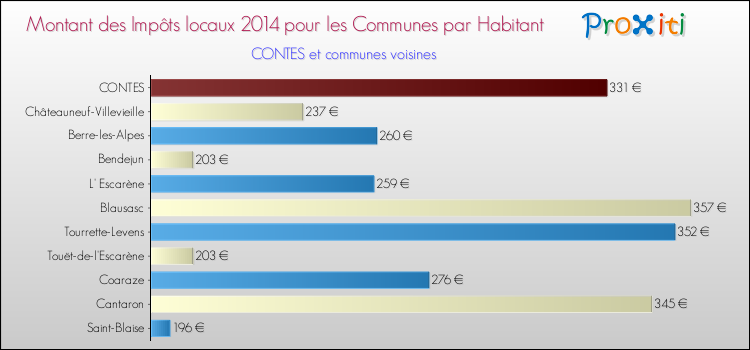 Montant des impôts locaux par Habitant pour CONTES et les communes proches en 2014 Comparaison des impôts locaux par habitant pour CONTES et les communes voisines en 2014