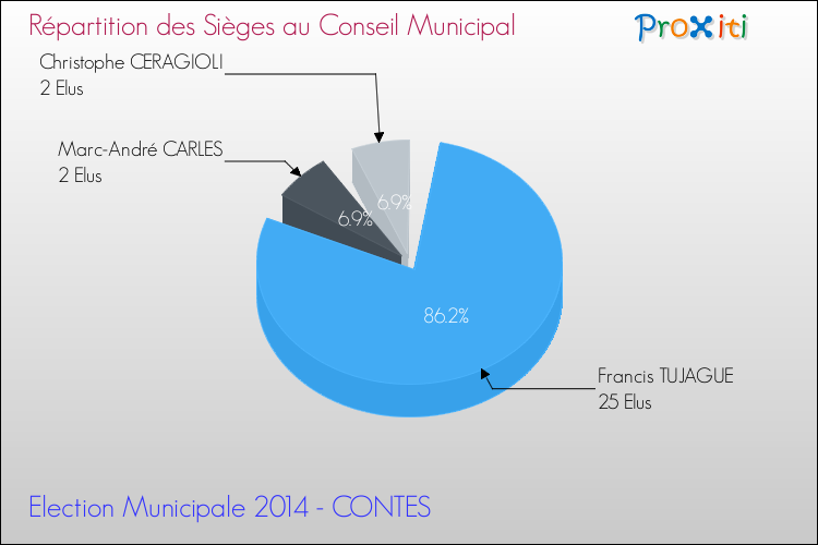 Répartition des élus au conseil municipal entre les listes à l'issue du 1er Tour des Elections Municipales 2014 de la commune de CONTES Elections Municipales 2014 - Répartition des élus au conseil municipal entre les listes à l'issue du 1er Tour pour la commune de CONTES