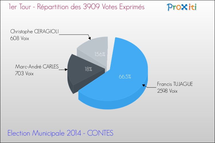 Répartition des votes exprimés au 1er Tour des Elections Municipales 2014 de la commune de CONTES Elections Municipales 2014 - Répartition des votes exprimés au 1er Tour pour la commune de CONTES