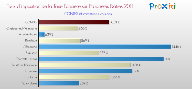 Taux d'imposition de la taxe foncière sur le bati 2011 pour CONTES et les communes proches Comparaison des taux d'imposition de la taxe foncière sur le bati 2011 pour CONTES et les communes voisines