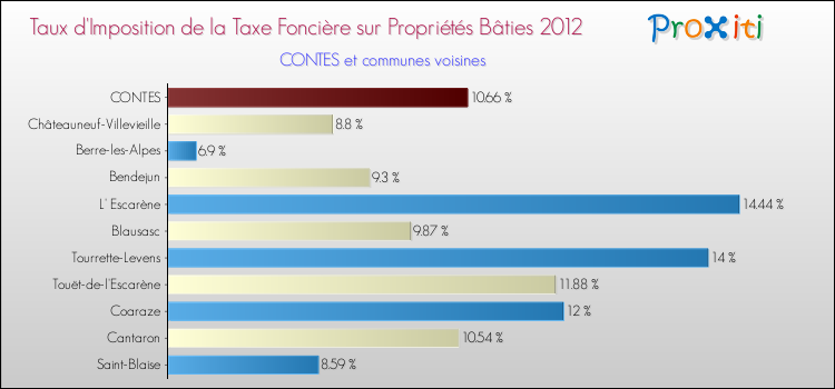 Taux d'imposition de la taxe foncière sur le bati 2012 pour CONTES et les communes proches Comparaison des taux d'imposition de la taxe foncière sur le bati 2012 pour CONTES et les communes voisines