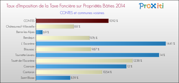 Taux d'imposition de la taxe foncière sur le bati 2014 pour CONTES et les communes proches Comparaison des taux d'imposition de la taxe foncière sur le bati 2014 pour CONTES et les communes voisines