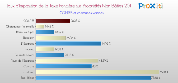 Taux d'imposition de la taxe foncière sur les immeubles et terrains non batis 2011 pour CONTES et les communes proches Comparaison des taux d'imposition de la taxe foncière sur les immeubles et terrains non batis 2011 pour CONTES et les communes voisines