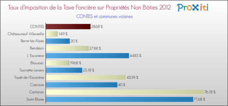 Taux d'imposition de la taxe foncière sur les immeubles et terrains non batis 2012 pour CONTES et les communes proches Comparaison des taux d'imposition de la taxe foncière sur les immeubles et terrains non batis 2012 pour CONTES et les communes voisines