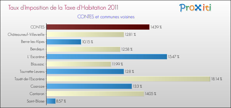 Taux d'imposition de la taxe d'habitation 2011 pour CONTES et les communes proches Comparaison des taux d'imposition de la taxe d'habitation 2011 pour CONTES et les communes voisines