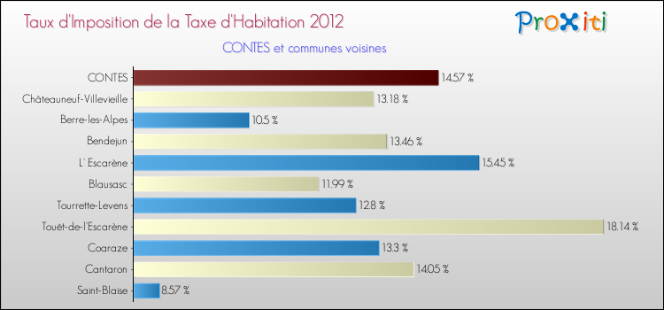 Taux d'imposition de la taxe d'habitation 2012 pour CONTES et les communes proches Comparaison des taux d'imposition de la taxe d'habitation 2012 pour CONTES et les communes voisines