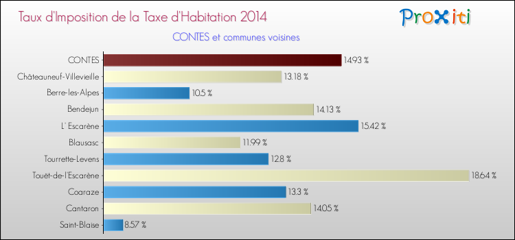 Taux d'imposition de la taxe d'habitation 2014 pour CONTES et les communes proches Comparaison des taux d'imposition de la taxe d'habitation 2014 pour CONTES et les communes voisines