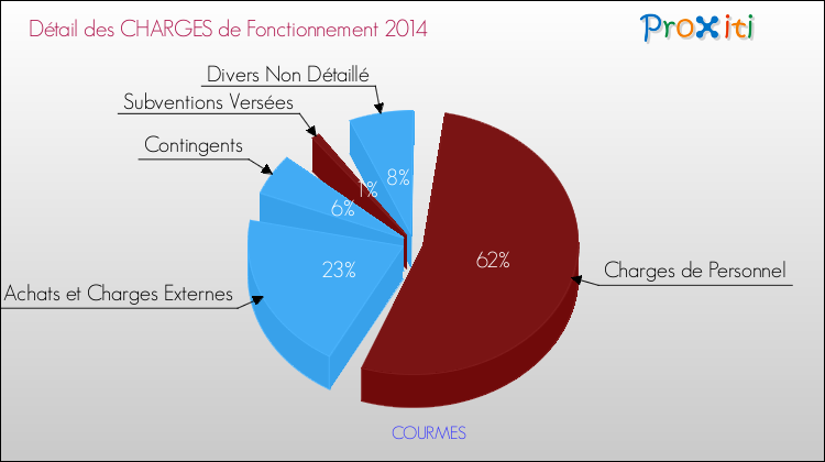Décomposition des Charges de Fonctionnement 2014 de la commune de COURMES Charges de Fonctionnement 2014 pour la commune de COURMES
