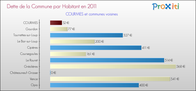 Dette par habitant de la commune en 2011 pour COURMES et les communes proches Comparaison de la dette par habitant de la commune en 2011 pour COURMES et les communes voisines