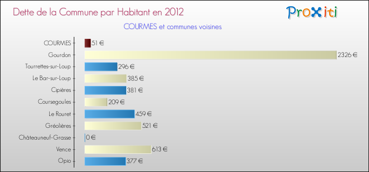 Dette par habitant de la commune en 2012 pour COURMES et les communes proches Comparaison de la dette par habitant de la commune en 2012 pour COURMES et les communes voisines
