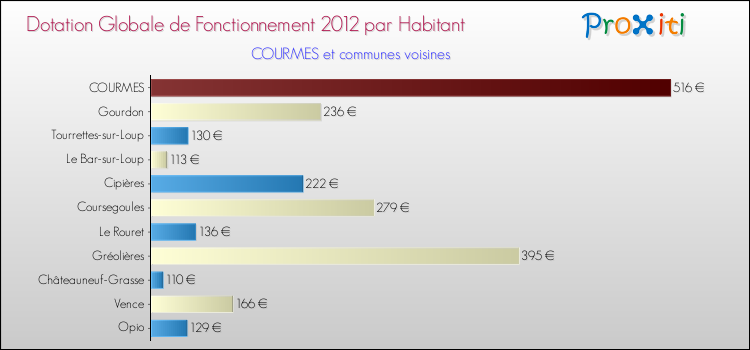 Montant des dotations globales de fonctionnement DGF par Habitant pour COURMES et les communes proches Comparaison des des dotations globales de fonctionnement DGF par habitant pour COURMES et les communes voisines