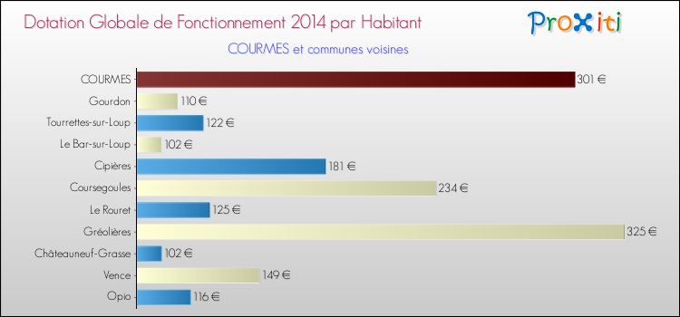 Montant des dotations globales de fonctionnement DGF par Habitant pour COURMES et les communes proches en 2014. Comparaison des des dotations globales de fonctionnement DGF par habitant pour COURMES et les communes voisines en 2014.