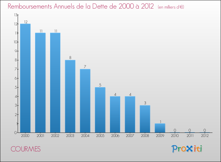 Evolution de l'annuité de la dette pour la commune de COURMES de 2000 à 2012 Annuités de la dette pour COURMES de 2000 à 2012