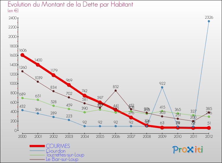Evolution de la dette par habitant pour la commune de COURMES et les communes proches de 2000 à 2012 Comparaison de la dette par habitant pour COURMES et les communes voisines de 2000 à 2012