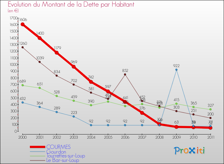 Evolution de la dette par habitant pour la commune de COURMES et les communes proches Comparaison de la dette par habitant pour COURMES et les communes voisines