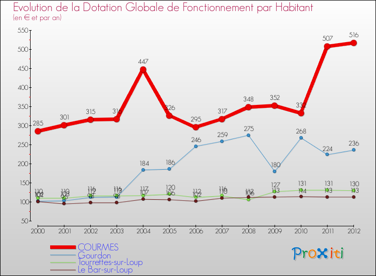 Evolution et montant de la dotation globale de fonctionnement par Habitant pour COURMES et les communes proches Comparaison des dotations globales de fonctionnement par habitant pour COURMES et les communes voisines