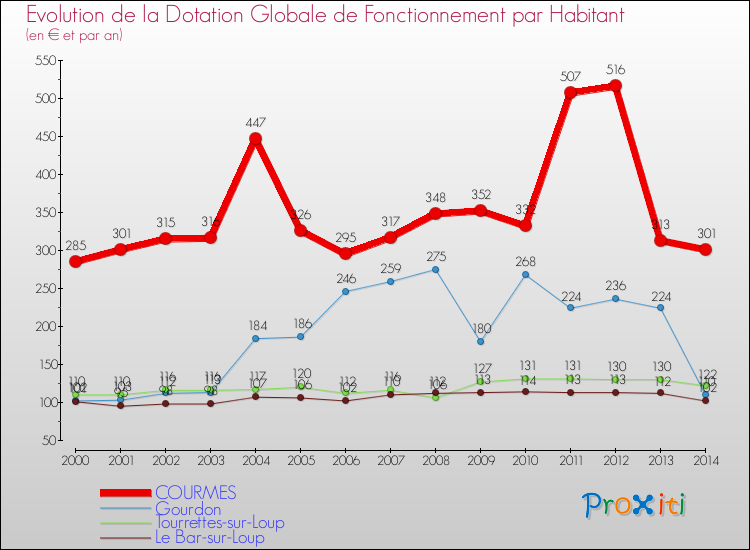 Evolution et montant de la dotation globale de fonctionnement par Habitant pour COURMES et les communes proches de 2000 à 2014. Comparaison des dotations globales de fonctionnement par habitant pour COURMES et les communes voisines de 2000 à 2014.