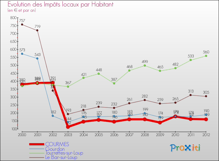 Evolution et montant des impôts locaux par Habitant pour COURMES et les communes proches Comparaison des impôts locaux par habitant pour COURMES et les communes voisines