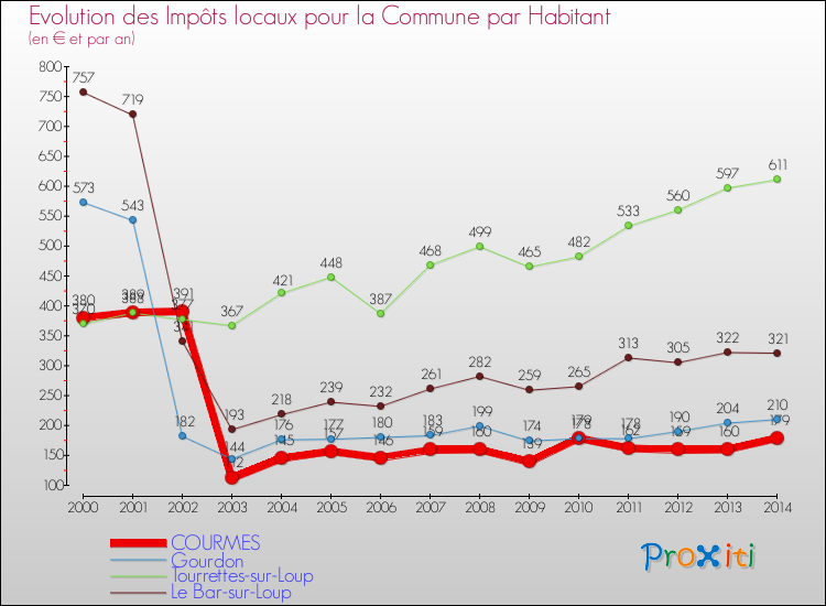 Evolution et montant des impôts locaux par Habitant pour COURMES et les communes proches de 2000 à 2014 Comparaison des impôts locaux par habitant pour COURMES et les communes voisines de 2000 à 2014
