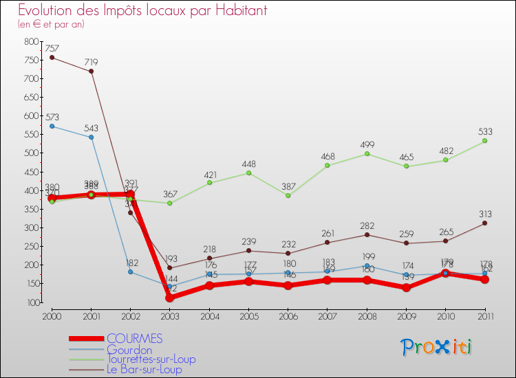 Evolution et montant des impôts locaux par Habitant pour COURMES et les communes proches Comparaison des impôts locaux par habitant pour COURMES et les communes voisines