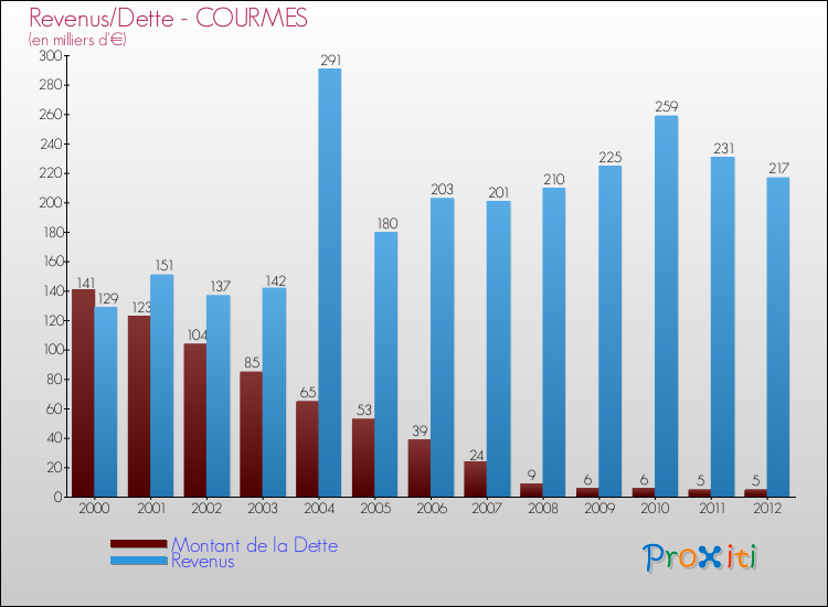 Evolution comparée de la dette et des revenus pour la commune de COURMES de 2000 à 2012 Comparaison de la dette et des revenus pour COURMES de 2000 à 2012