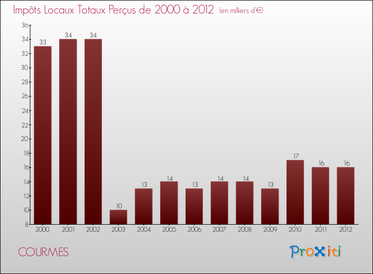 Evolution des Impôts Locaux pour la commune de COURMES de 2000 à 2012 Evolution des Impôts Locaux pour COURMES de 2000 à 2012