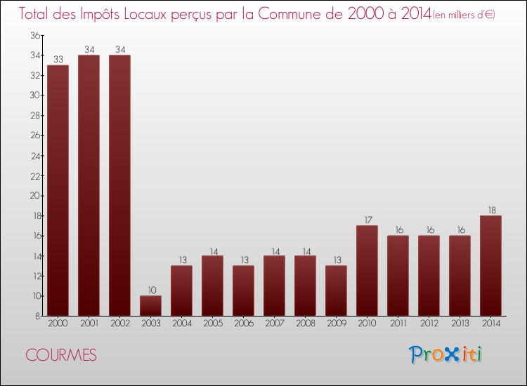 Evolution des Impôts Locaux pour la commune de COURMES de 2000 à 2014 Evolution des Impôts Locaux pour COURMES de 2000 à 2014