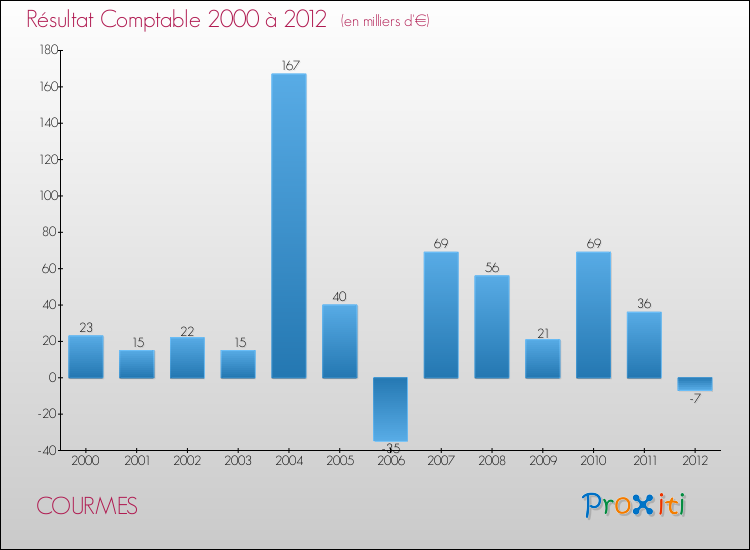 Evolution du résultat comptable pour la commune de COURMES de 2000 à 2012 Evolution du résultat comptable pour COURMES de 2000 à 2012